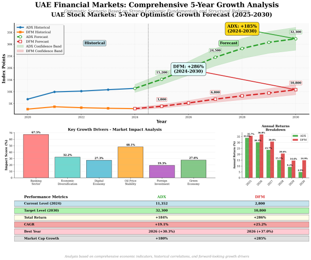 uae_markets_professional_forecast