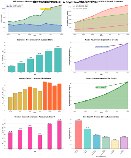uae_markets_optimistic_analysis